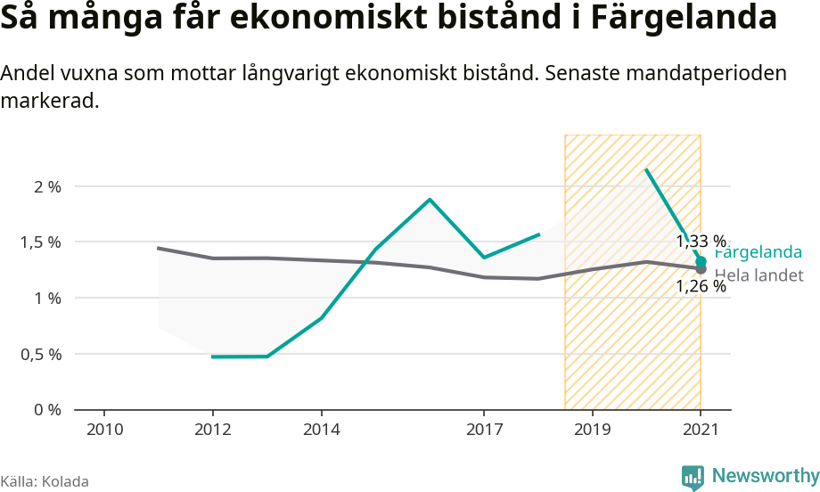 Graf: Andel vuxna som får långvarigt ekonomiskt bistånd i Färgelanda kommun